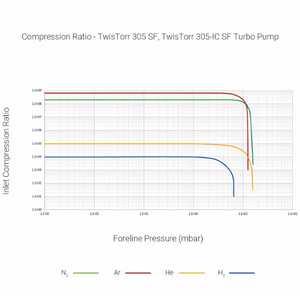 ปั๊มเทอร์โบโมเลกุลาร์ Agilent TwisTorr 305-IC SF สแตนเลสสตีล ไฟฟ้า สำหรับแก๊ส อัตราการไหลสูงสุด 250 ลิตร/นาที - Product Image 5
