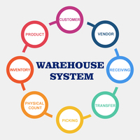 Desarrollo y Solución de Software para Sistemas de Gestión de Almacenes Inteligentes (WMS) con IA (Incluye Entrega de Código Fuente)