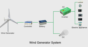 Generatore <span class=keywords><strong>Eolico</strong></span> Domestico <span class=keywords><strong>da</strong></span> <span class=keywords><strong>Tetto</strong></span> <span class=keywords><strong>da</strong></span> 1kW, 2kW / Sistema <span class=keywords><strong>Eolico</strong></span> Off-grid <span class=keywords><strong>da</strong></span> 3kW, 5kW con Accumulo a Batteria - Product Image 5