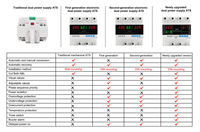 ATS AC à alimentation simple/double, protection contre les surtensions/sous-tensions, isolation complète L/N, protection contre les surtensions/sous-tensions, séquence de temporisation