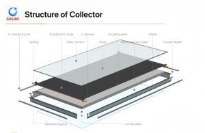 고효율 평판형 태양열 집열기 분할 부식 방지 동관 실외 엔지니어링 사용 태양열 물 - Product Image 3