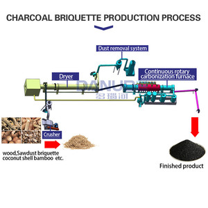 Four de carbonisation de sciure de bois, de coques d'arachides, de déchets de charbon dur et de bois, en promotion - Product Image 2