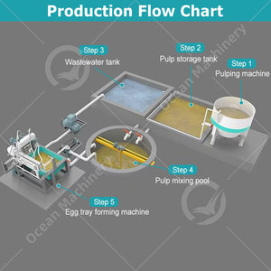 Machine de formage de cartons à œufs en pâte moulée OCEAN, ligne de production de barquettes à œufs en papier, prix pour les petites entreprises - Product Image 3