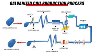 Bobina de acero galvanizado laminado en frío de acero Nanxiang S350 Q235 Electro Acero galvanizado Calibre 24 28 bobina de aluminio Gi - Product Image 5