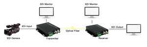 20 км SD/HD/<span class=keywords><strong>3G</strong></span> SDI оптоволоконный удлинитель 1080P60Hz однорежимный переключатель 1-core SDI к конвертеру волокна - Product Image 6