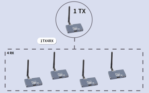 656ft 200m không dây HDMI Extender 1tx để 1/2/3/4 RX 1080p 60Hz video <span class=keywords><strong>Transmitter</strong></span> Receiver 5.8 gam wifi cho Máy Tính Xách Tay PC DVD 1 để nhiều - Product Image 4