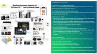 Panel de Control de pantalla táctil de 10,1 "con Tuya Gateway US/EU/CN Caja de pared estándar Control local de cámara integrada de 5MP para hogar inteligente