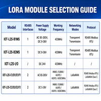 Module LoRaWAN Heyuan SX1276 EU868MHz Émetteur-récepteur RS485 Portée 1km Modbus RTU/LoRaWAN Classe C Communication IoT Sans Fil Nouveauté