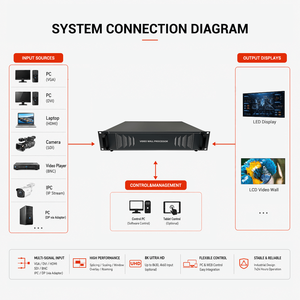 Controlador Multi-Interfaz HDMI 8x4, Sistema de Video Wall LED/LCD Modular de 1080P 2K 4K para Centros Comerciales y Uso en Exteriores - Product Image 6