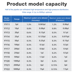 ไมโครปิเปตต์สำหรับจ่ายของเหลวแบบปริมาณคงที่ ดิจิตอล ปรับได้ ช่องเดียว ปรับปริมาณได้ - Product Image 4
