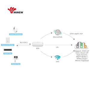 Passerelles BLE programmables avec cryptage WPA/WPA2-EAP, configurable à distance, passerelle de traitement de données IoT pour intérieur et extérieur - Product Image 5