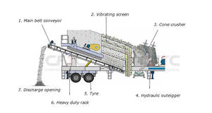 Estación móvil de trituración de piedra de larga duración con alimentador vibratorio y criba, proveedor - Product Image 3