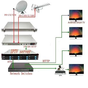 Récepteur de passerelle numérique Telelink 5 canaux Tuner DVB-S/S2/DVB-T/T2/DVB-C IP UDP/HTTP/RTSP - Product Image 3