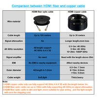 Câble hdmi fibre optique hybride 3d, 10m, 20m, 30m, 40m, 50m, 100m, prix d'usine, haute vitesse, 4k 60hz