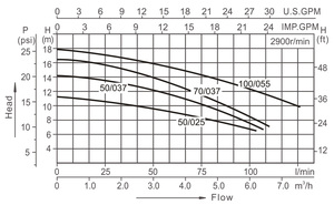 ปั๊มหอยโข่งสเตนเลสสตีลแบบขั้นตอนเดียว รุ่น SUOU BLC - Product Image 6
