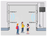 Lector de Techo RFID UHF de 4 Puertos y Antena con Alcance de hasta 25m, 915 MHz, Aluminio, ISO18000-6C para Inventario de Gabinetes