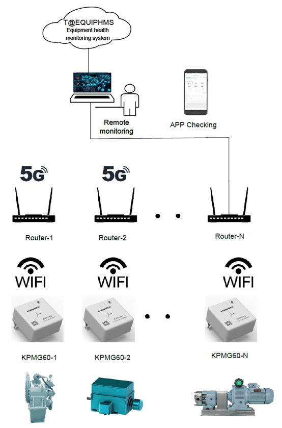 Industrial WIFI Bluetooth Wireless Motor Monitoring Sensor Industrial WIFI Bluetooth Wireless Motor Monitoring Sensor