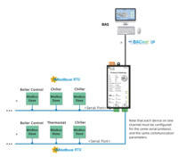 Milesgo BACnet Gateway Modbus RTU/TCP a BACnet IP BTL Certificación CE BA Sistema de recopilación de datos
