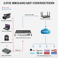 URayTech Codificador de Video de 4 Canales H.265 H.264 RTMP SRT IPTV, Codificador de Transmisión en Vivo HDCP HD SDI a IP