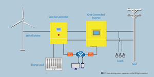 Máy phát điện tua-bin gió gia dụng công suất cao 3kW, công suất định mức 5000W với điện áp đầu ra 220V - Product Image 3