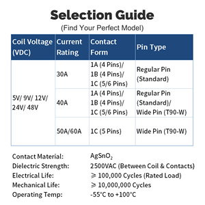 Relais de puissance PCB 30A 12V T90 certifié CE TUV, contact argenté, équivalent JQX-15F pour HF105F, pour fabricants européens d'UPS - Product Image 4