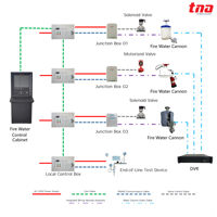 Canon à eau électrique Tanda 5L/s, construction flexible en acier inoxydable, moniteur de lutte contre l'incendie automatique, contrôle intelligent