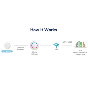 Ứng dụng miễn phí <span class=keywords><strong>SDK</strong></span> tham dự đồng xu <span class=keywords><strong>ibeacon</strong></span> 80m ble-tag tầm xa ngọn hải đăng BLE Tag cho những người theo dõi vị trí - Product Image 5