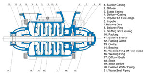 ปั๊มแรงเหวี่ยงแนวนอนหลายระดับแบบแรงดันสูงสำหรับเพิ่มแรงดันน้ำร้อน - Product Image 4