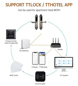 Système de Serrure Intelligente de Luxe Aurelysse pour la Gestion d'Hôtels et d'Appartements, Contrôle par Carte RFID et Application, Haute Sécurité, Acier Inoxydable, Cloud - Product Image 5