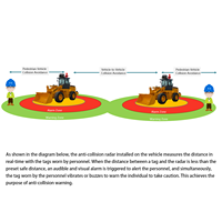 HXZK-FZ Radar anti-collision Grue à chariot élévateur à bas prix Équipement d'évitement de collision pour véhicules piétonniers Fournisseur 4G