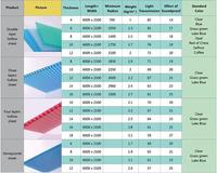 Feuille de bâche en Polycarbonate légère, pièce de plage à forte résistance aux chocs, prix pour la construction