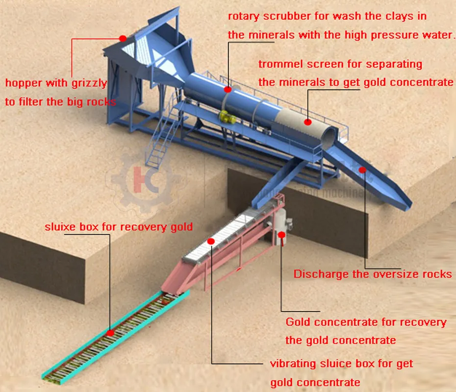 Pantalla de trómel portátil de planta de proceso de oro de alta recuperación, conjunto completo de placa, clasificador de oro móvil