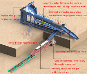 מפעל נייד לעיבוד זהב עם מסנן טרומל נייד, מערכת שלמה למיון זהב, בעל תפוקה גבוהה, עלות תחזוקה נמוכה - Product Image 2