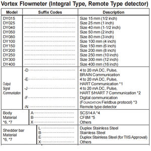 横河一体型DYシリーズ渦流量計RS485通信蒸気水液体流体測定 - Product Image 5