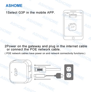 Ttlock GATEWAY เครือข่ายไร้สาย, <span class=keywords><strong>G3P</strong></span> เชื่อมต่อแหล่งจ่ายไฟล็อคประตูบ้านของโรงแรมสำหรับสมาร์ทเกตเวย์แอป ttlock - Product Image 4