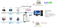 Passerelle d'alarme de plateforme SMS Sunfull, passerelle IoT prenant en charge MQTT, BACnet, Modbus, OPC, UA, BA, système de collecte de données et de surveillance à distance