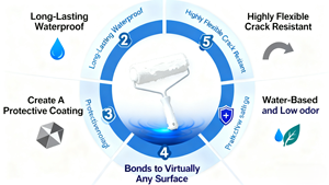 Pintura Impermeabilizante Líquida Roja Moderna, Sellador para Techos y Pisos de Casas, Revestimiento <span class=keywords><strong>Impermeable</strong></span> de Goma para Uso Exterior - Product Image 3