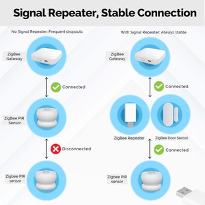 Moes tuya zigbee3.0 tín hiệu Repeater khuếch đại cổng USB phạm vi <span class=keywords><strong>Extender</strong></span> nhà thông minh Thiết bị mở rộng không dây làm việc với <span class=keywords><strong>ZigBee</strong></span> cổng - Product Image 3