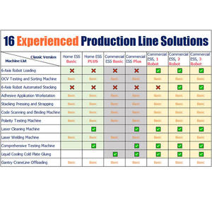 Ligne d'assemblage de soudage de modules de batteries prismatiques semi-automatiques personnalisés avec ligne de production de batteries de stockage d'énergie automatique - Product Image 4