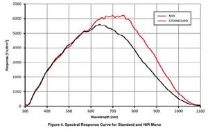 5MP 20fps gần hồng ngoại 400-1100nm siêu quang phổ gige CMOS Nir Camera cho dây chuyền lắp ráp tự động phát hiện - Product Image 5