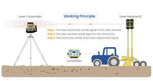 Système de nivellement laser rotatif SunNav pour tracteur agricole, niveleuse de terrain, prix usine Sunnav AG818 - Product Image 6