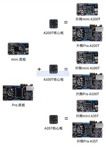 Wildfire <strong>fpga</strong> Ascend35tpro <strong>Fpga</strong> Development Board Xilinx Artix7 XC7A35T core board - Product Image 2