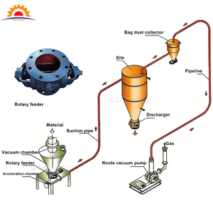 Sáng tạo bột khí nén truyền đạt Hệ thống băng tải khí nén cho liền mạch tro bay và đường giao thông vận tải - Product Image 2