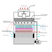 Tour de refroidissement à flux croisé certifiée CTI professionnelle, construction métallique, pour usage industriel, faible bruit, écologique, garantie 1 an