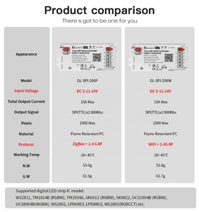 GL-SPI-206P gledopto tuya ZigBee SPI pixel Led điều khiển RGB RGBW rgbcct thông minh địa chỉ Dải Bộ điều khiển DC 5 ~ 24V 15A <span class=keywords><strong>2CH</strong></span> - Product Image 3