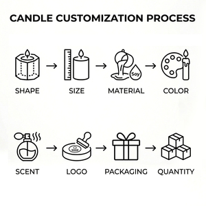 Vela de Parafina Blanca 100% Natural, sin Humo, sin Goteo, en Forma de Cilindro, Ofrecida por un Proveedor Confiable - Product Image 5