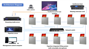 उच्च परिभाषा रिकॉर्डिंग और प्रसारण एकीकृत मशीन पेपरलेस बैठक प्रणाली - Product Image 2