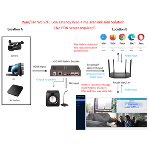 Convertidor de Pantalla en Tiempo Real WebRTC UVC a HDMI, UVC a IP, Baja Latencia, 1080 60fps, H264/H265, RS232, RTMP, SRT, HLS, UDP, RTSP, HTTPEncoder - Product Image 5