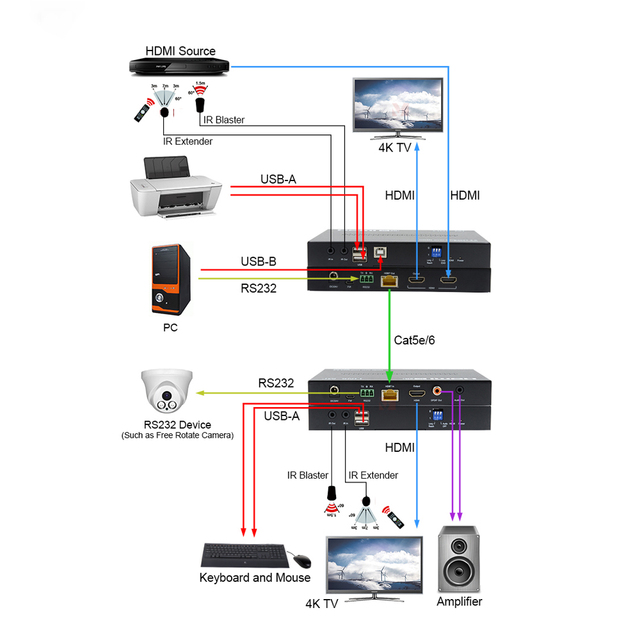4K60Hz 100M HDMI KVM Ultra Extender Kit with IR and RS232 Pass Through Support Dual POC