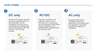 เครื่องปรับอากาศพลังงานแสงอาทิตย์แบบไฮบริด AC/DC/AC+DC  กำลังไฟฟ้า 12000 18000 24000 บีทียู รุ่น D-Solar AC 12000 บีทียู 18000 บีทียู  ระบบพลังงานแสงอาทิตย์แบบโซลาร์เซลล์และไฟฟ้ากระแสตรง - Product Image 2